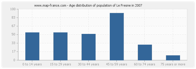 Age distribution of population of Le Fresne in 2007